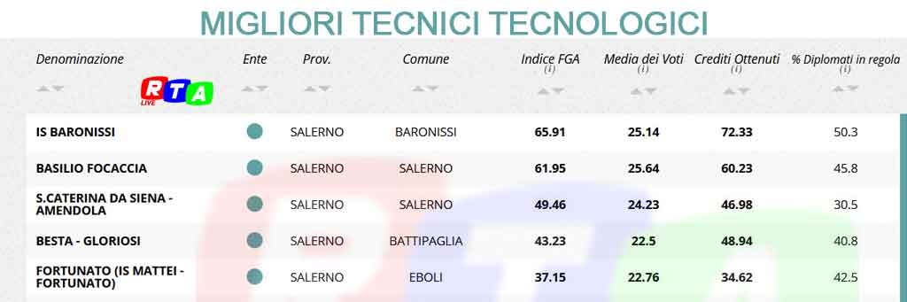 migliori-TECNICI-TECNOLOGICI-SALERNO-RTALIVE