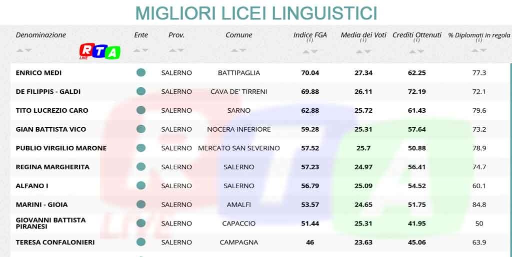 migliori-licei-linguistici-SALERNO-RTALIVE