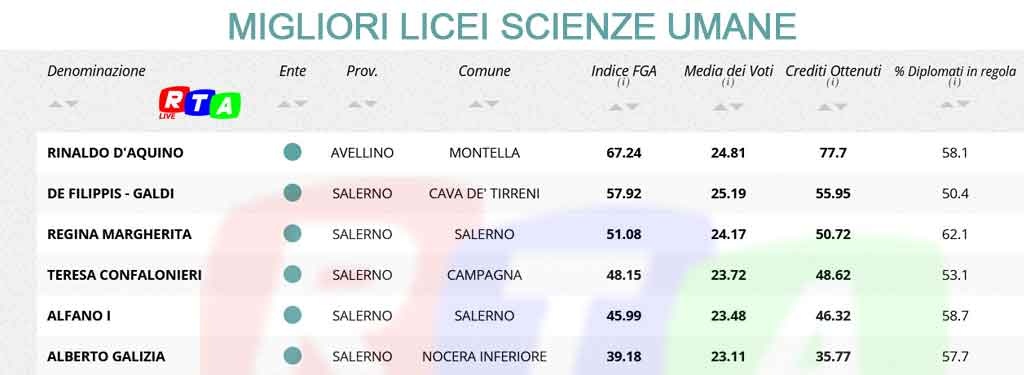 migliori-licei-scienze-umane-SALERNO-RTALIVE