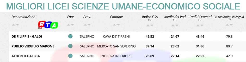 migliori-licei-scienze-umane-economico-sociale-SALERNO-RTALIVE