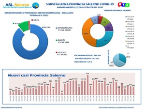 DATI-SALERNO-ASL-PROVINCIA-RTALIVE