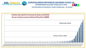 NOVEMBRE-DATI-SALERNO-ASL-PROVINCIA-RTALIVE