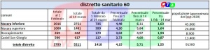 DISTRETTO SANITARIO 60