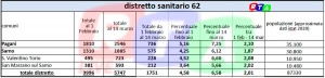 DISTRETTO SANITARIO 62