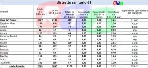 DISTRETTO SANITARIO 63