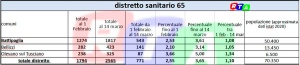 DISTRETTO SANITARIO 65