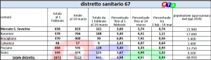 DISTRETTO SANITARIO 67