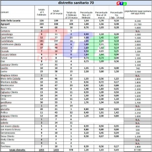 DISTRETTO SANITARIO 70