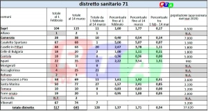 DISTRETTO SANITARIO 71