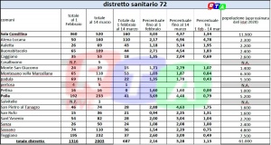 DISTRETTO SANITARIO 72