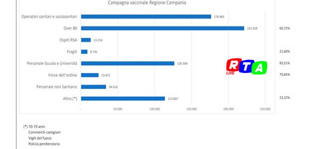 campagna-vaccinale-regione-campania-rtalive