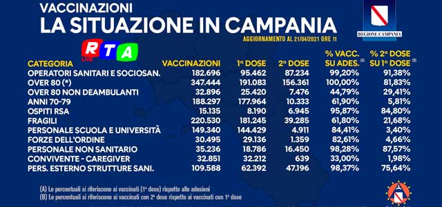 situazione-covide-21-aprile-2021-regione-campania-RTAlive