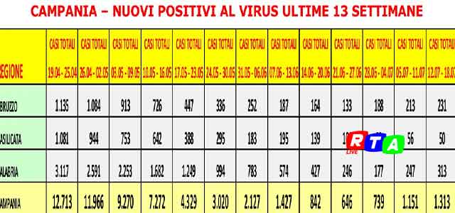 nuovi-positivi-regione-campania-RTAlive