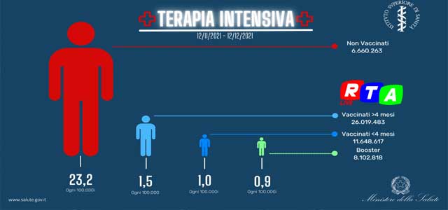 terapia-intensiva-vaccinati-non-vaccinati-RTAlive-ministero-della-salute-RTAlive