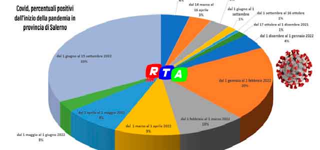 covid-percentuali-dall'inizio-della-pandemia-Salerno-RTAlive